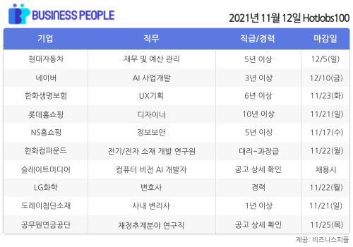 [HotJobs100] 비즈니스피플이 엄선한 오늘의 경력직 채용-11월12일