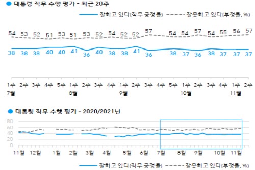 문재인 직무 긍정평가 37% 유지, 호남과 40대에서 긍정 우세