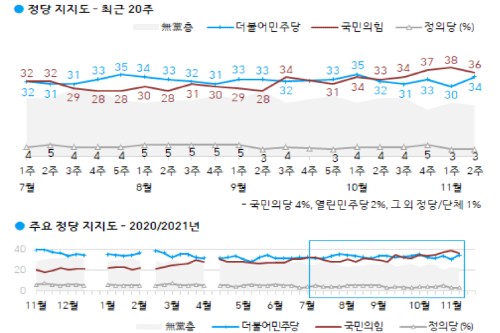 정당지지도 민주당 34% 국민의힘 36%로 오차범위 안 접전 