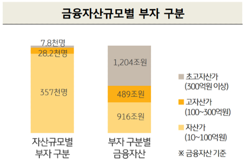 금융자산 10억 이상 3900만 명, 부자가 꼽은 부자기준은 자산 100억