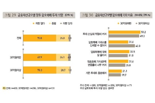 한국 부자 70%는 암호화폐 투자에 부정적, "투자손실 위험 커"