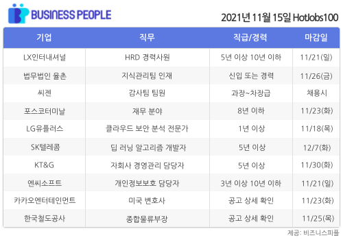 [HotJobs100] 비즈니스피플이 엄선한 오늘의 경력직 채용-11월15일