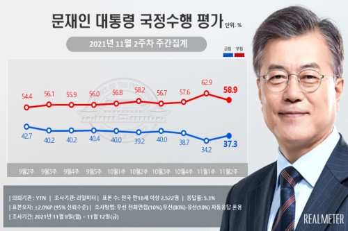문재인 지지율 37.3%로 올라, 민주당 지지도 28.5% 국민의힘 42.5%