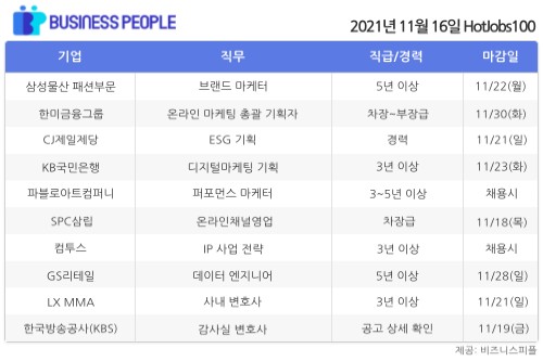 [HotJobs100] 비즈니스피플이 엄선한 오늘의 경력직 채용-11월16일