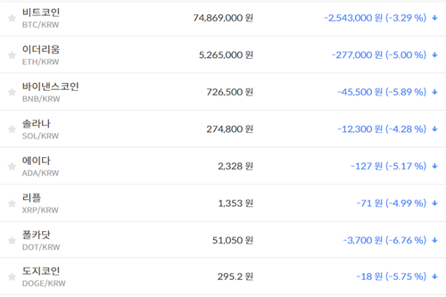 비트코인 7480만 원대로 내려, 가상화폐 시세 하락이 훨씬 많아