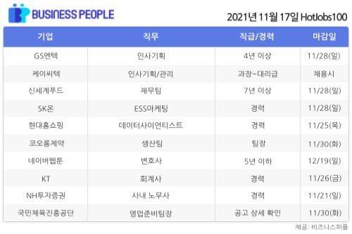 [HotJobs100] 비즈니스피플이 엄선한 오늘의 경력직 채용-11월17일