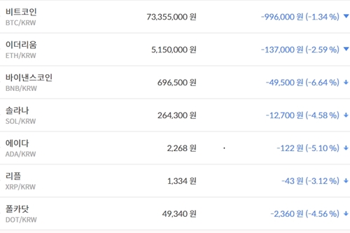 비트코인 7330만 원대로 내려, 가상화폐 '하락' 테마기업 주가 '혼조'