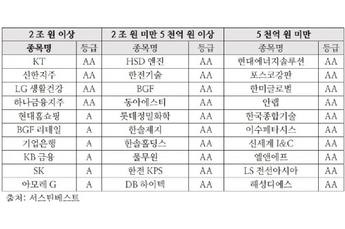 신한금융 하나금융 KT LG생활건강, 서스틴베스트 ESG평가에서 'AA'