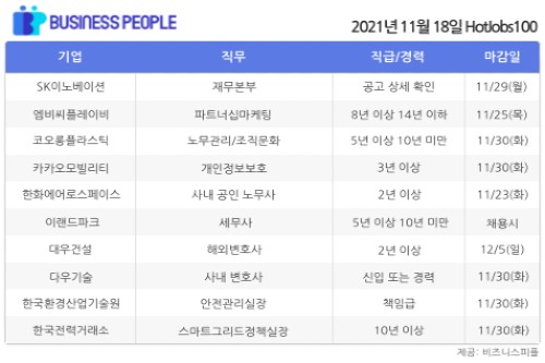 [HotJobs100] 비즈니스피플이 엄선한 오늘의 경력직 채용-11월18일