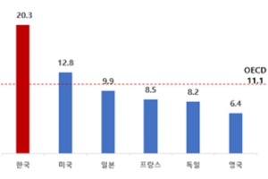 대졸 청년 취업률 75.2%로 OECD 37개국 중 31위에 그쳐