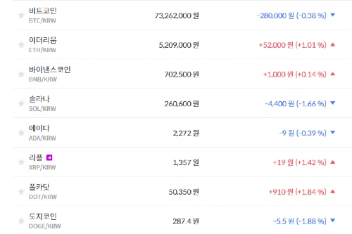 비트코인 7320만 원대로 밀려, 가상화폐 '혼조' 테마기업 주가 '상승'