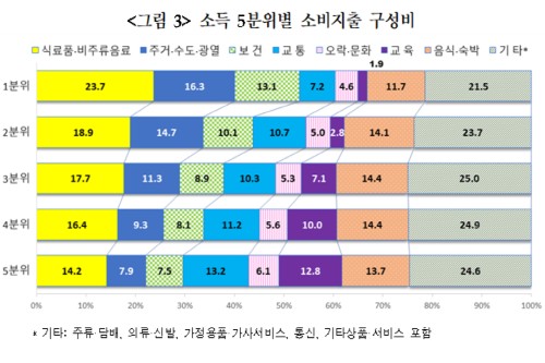 3분기 하위 20% 가구 소득 2분기보다 21.5% 늘어, 소득격차도 줄어  