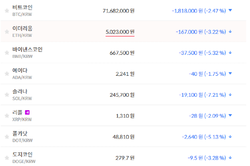 비트코인 7168만 원대로 내려, 가상화폐 시세 대부분 하락세
