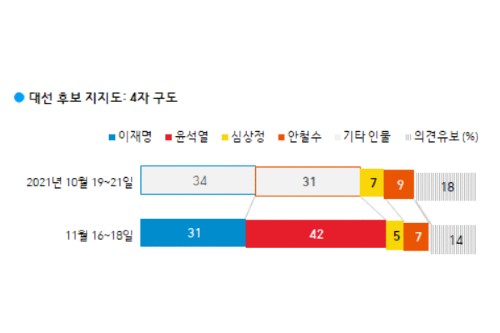 대선 4자 가상대결, 이재명 31% 윤석열 42% 안철수 7% 심상정 5%