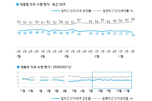 문재인 직무 긍정평가 34%로 낮아져, 모든 연령층에서 부정평가 우세