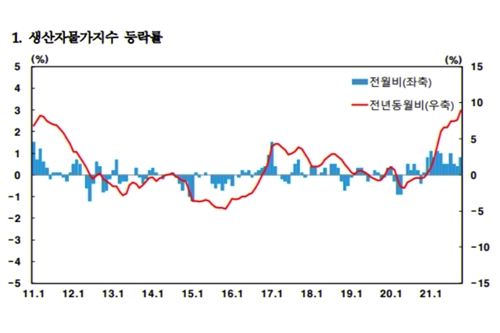 10월 생산자물가지수 1년 전보다 8.9% 올라, 13년 만에 최대 상승폭