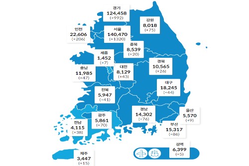 국내 코로나19 하루 확진 3120명 확산 지속, 위중증 517명으로 늘어