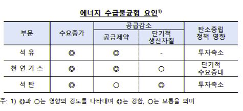 한국은행 "세계 에너지 가격, 내년 초까지 상승하다 점차 완화"