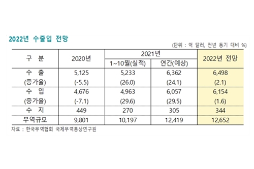 한국무역협회 “내년 수출 2.1% 증가', 반도체 수출은 1천억 달러 전망 