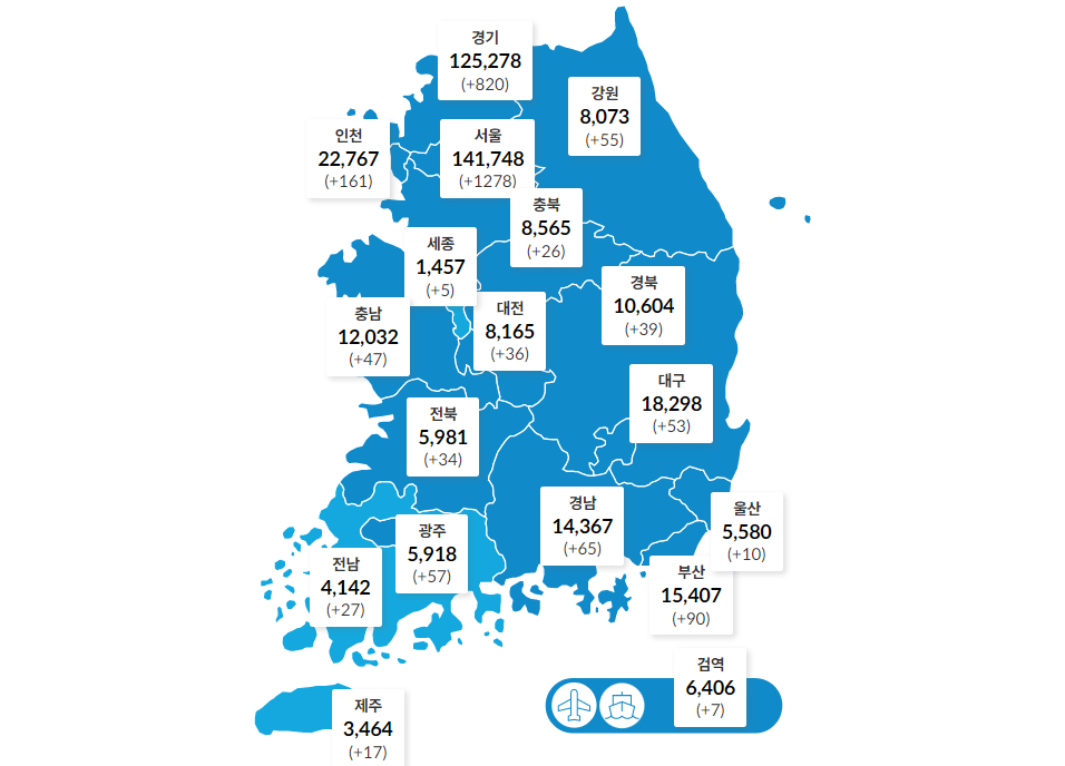 국내 코로나19 하루 확진 2827명으로 줄어, 위중증 500명대 지속 