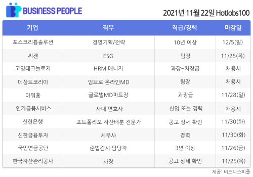 [HotJobs100] 비즈니스피플이 엄선한 오늘의 경력직 채용-11월22일