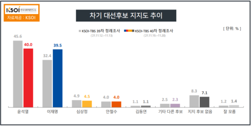 가상대결 <a href='https://www.businesspost.co.kr/BP?command=article_view&num=337845' class='human_link' style='text-decoration:underline' target='_blank'>이재명</a> 39.5% <a href='https://www.businesspost.co.kr/BP?command=article_view&num=337654' class='human_link' style='text-decoration:underline' target='_blank'>윤석열</a> 40% 박빙, <a href='https://www.businesspost.co.kr/BP?command=article_view&num=263254' class='human_link' style='text-decoration:underline' target='_blank'>심상정</a> 4.5% <a href='https://www.businesspost.co.kr/BP?command=article_view&num=275316' class='human_link' style='text-decoration:underline' target='_blank'>안철수</a> 4%