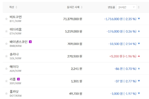 비트코인 7137만 원대로 밀려, 가상화폐 '하락' 테마기업 주가 '혼조'