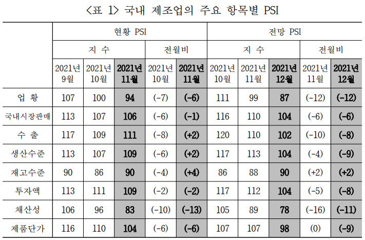 산업연구원 "전문가들 12월 국내 제조업 업황 11월보다 악화 예상"