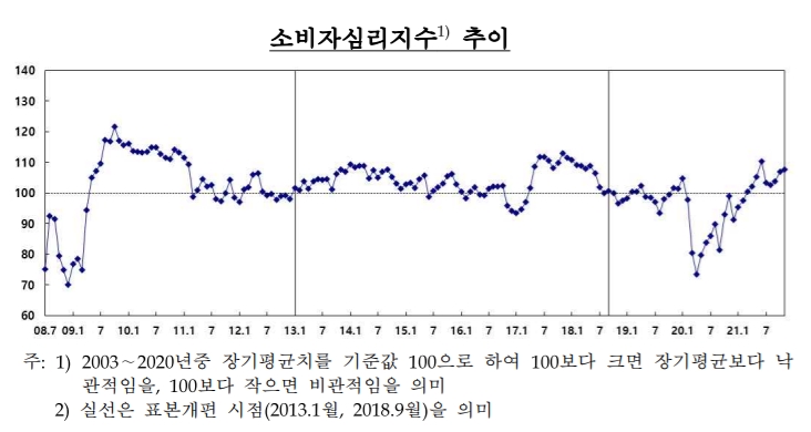 11월 소비심리지수 석 달째 올라, 위드 코로나로 소비심리 살아나