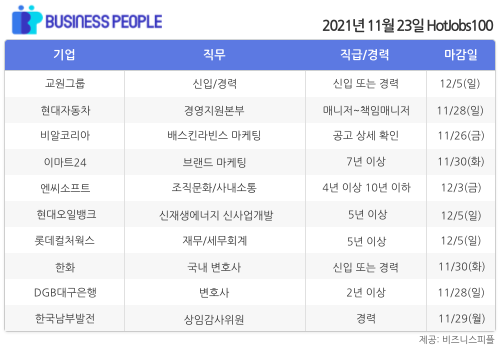 [HotJobs100] 비즈니스피플이 엄선한 오늘의 경력직 채용-11월23일