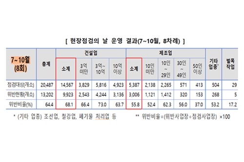 노동부 안전점검 대상 현장의 64%에 시정조치, "소규모 현장 집중관리"