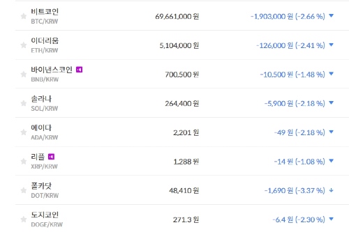 비트코인 6960만 원대로 밀려, 가상화폐 시세와 테마기업 주가 '하락'