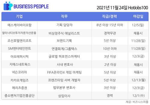 [HotJobs100] 비즈니스피플이 엄선한 오늘의 경력직 채용-11월24일