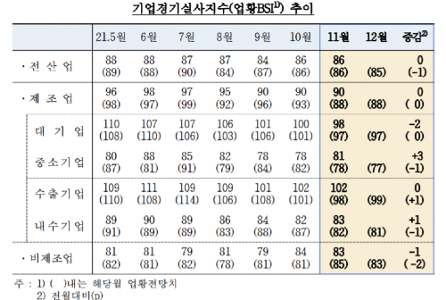 11월 기업 체감경기 나아지지 않아, 한국은행 "원자재와 물류비 상승"