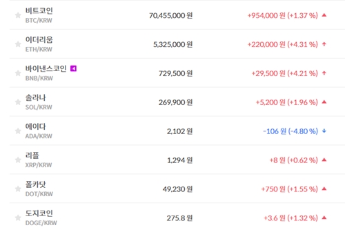 비트코인 7040만 원대 공방, 가상화폐 시세와 테마기업 주가 '상승'