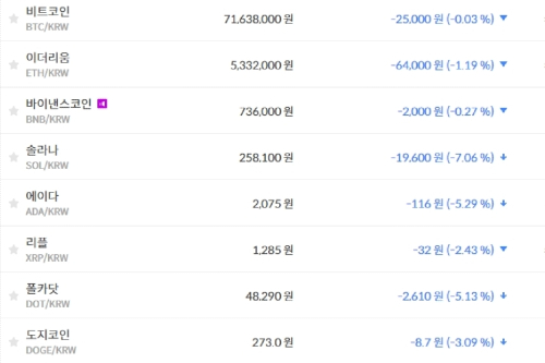 비트코인 7163만 원대 지켜, 가상화폐 시세 하락이 더 많아