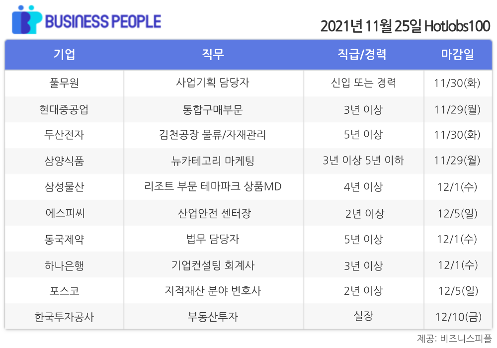 [HotJobs100] 비즈니스피플이 엄선한 오늘의 경력직 채용-11월25일