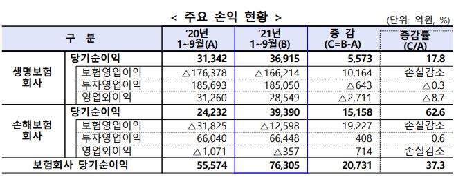 보험회사 3분기 누적 순이익 7조6천억으로 작년보다 38% 증가