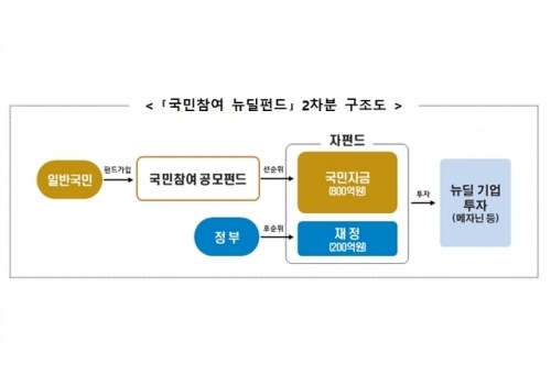 금융위, 국민참여 뉴딜펀드 800억 규모 2차 판매 29일 시작