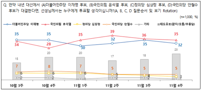 대선후보 지지도, <a href='https://www.businesspost.co.kr/BP?command=article_view&num=337845' class='human_link' style='text-decoration:underline' target='_blank'>이재명</a> 32% <a href='https://www.businesspost.co.kr/BP?command=article_view&num=337654' class='human_link' style='text-decoration:underline' target='_blank'>윤석열</a> 35% <a href='https://www.businesspost.co.kr/BP?command=article_view&num=275316' class='human_link' style='text-decoration:underline' target='_blank'>안철수</a> 5% <a href='https://www.businesspost.co.kr/BP?command=article_view&num=263254' class='human_link' style='text-decoration:underline' target='_blank'>심상정</a> 3%