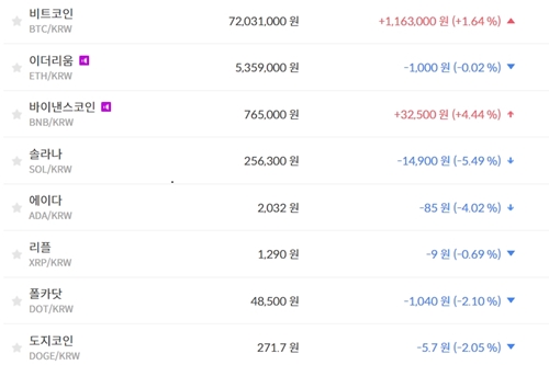비트코인 7200만 원대로 올라, 가상화폐 시세와 테마기업 주가 상승세 