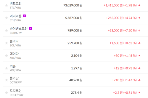 비트코인 7302만 원대로 올라, 가상화폐 시세 상승이 훨씬 더 많아 
