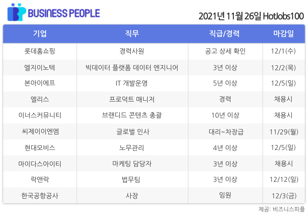 [HotJobs100] 비즈니스피플이 엄선한 오늘의 경력직 채용-11월26일