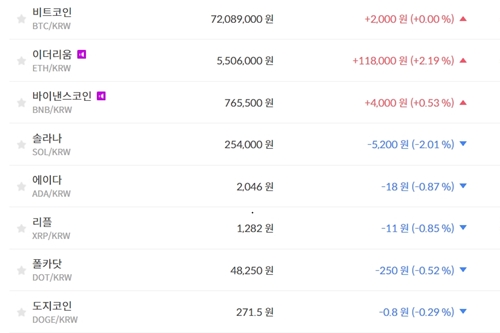 비트코인 7208만 원대로 밀려, 가상화폐 '하락' 테마기업 주가 '상승'