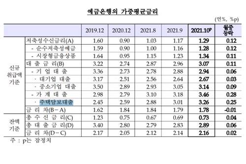 10월 은행 가계대출금리 3.46%로 상승, 2018년 11월 이후 최고치