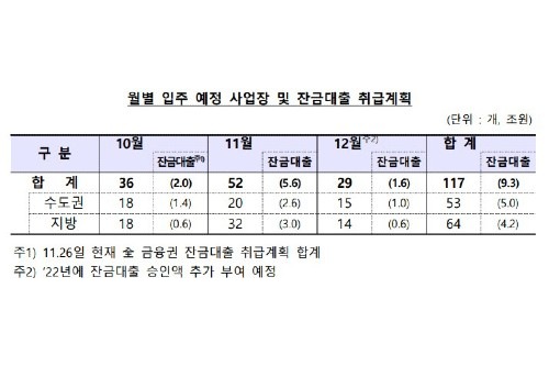 금융당국 "4분기 입주예정 단지 117곳에 9조3천억 잔금대출 공급"