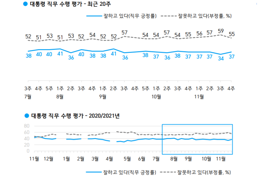 문재인 직무 긍정평가 37%로 약간 올라, 호남과 40대에서 긍정 우세