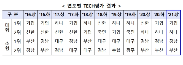 IBK기업은행·BNK경남은행, 금감원 기술금융 상반기 평가에서 각각 1위