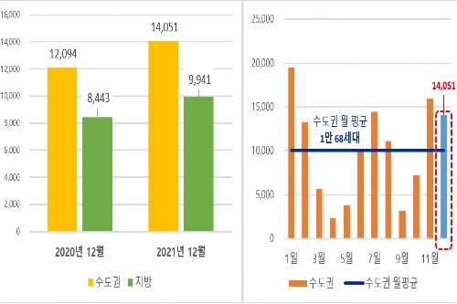 12월 전국에서 2만3천 세대 아파트 입주, 수도권 1만4천 세대 