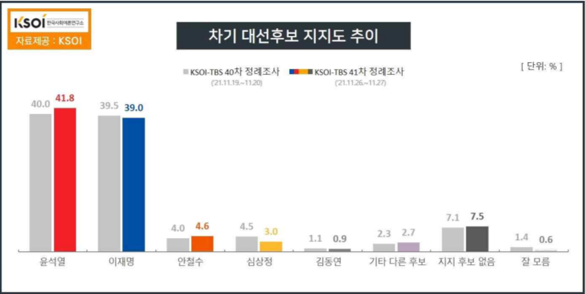 KSOI 조사, 이재명 39.0% 윤석열 41.8% 안철수 4.6% 심상정 3.0%